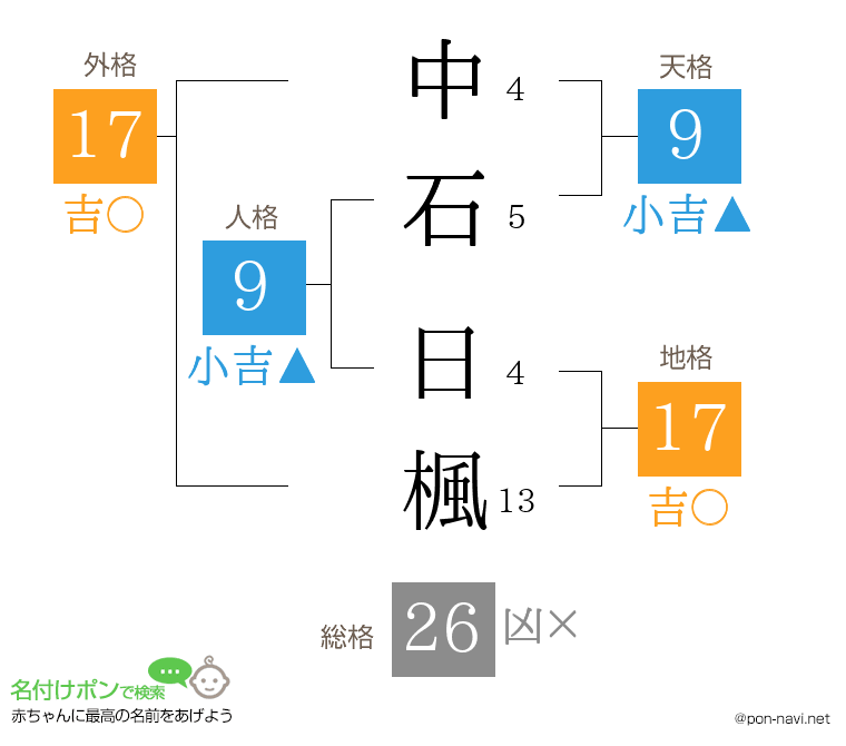 中石 日楓さんの姓名判断結果
