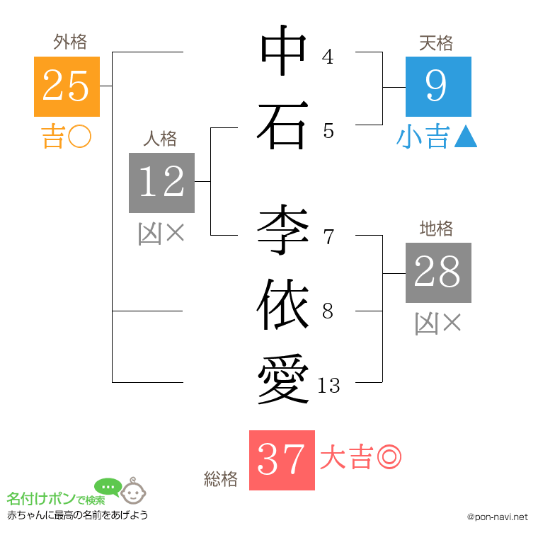 中石 李依愛さんの姓名判断結果