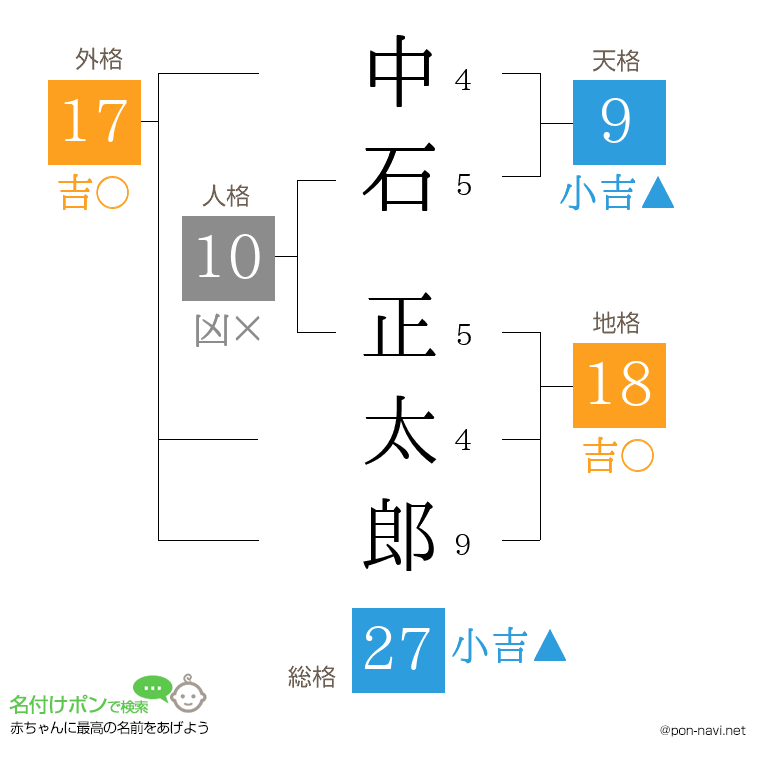 中石 正太郎さんの姓名判断結果