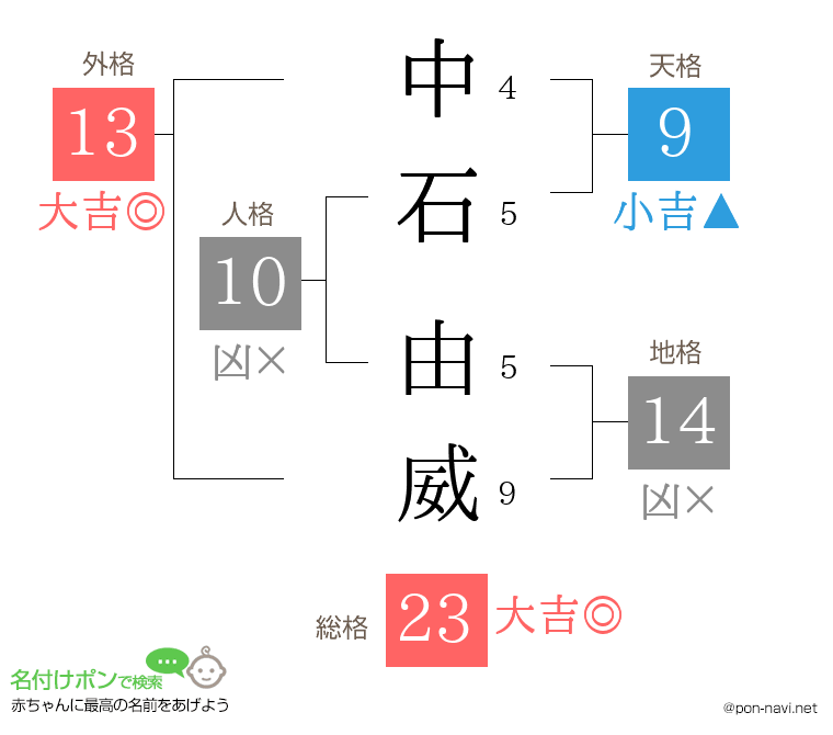 中石 由威さんの姓名判断結果
