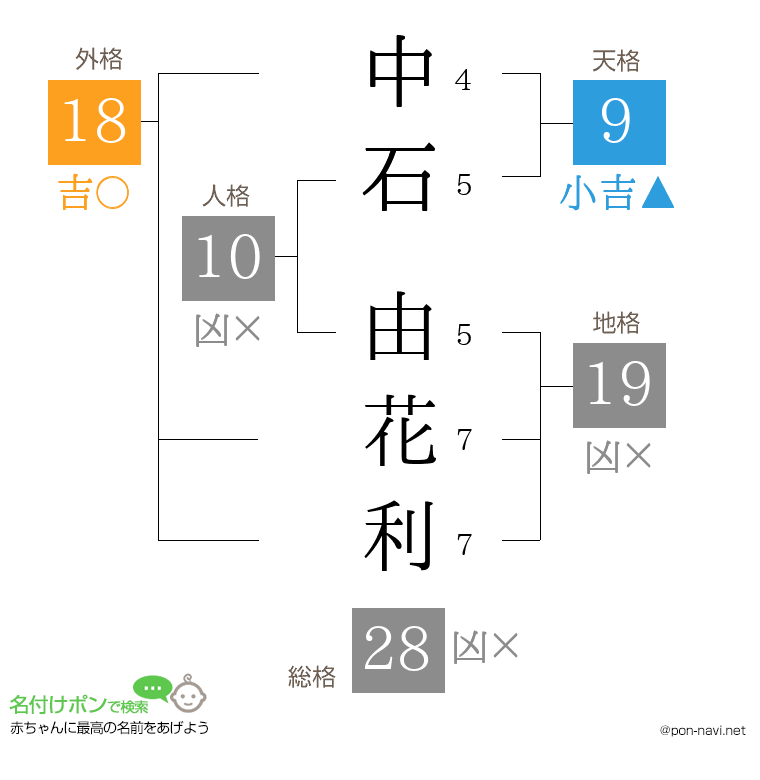 中石 由花利さんの姓名判断結果