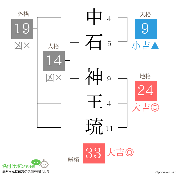 中石 神王琉さんの姓名判断結果
