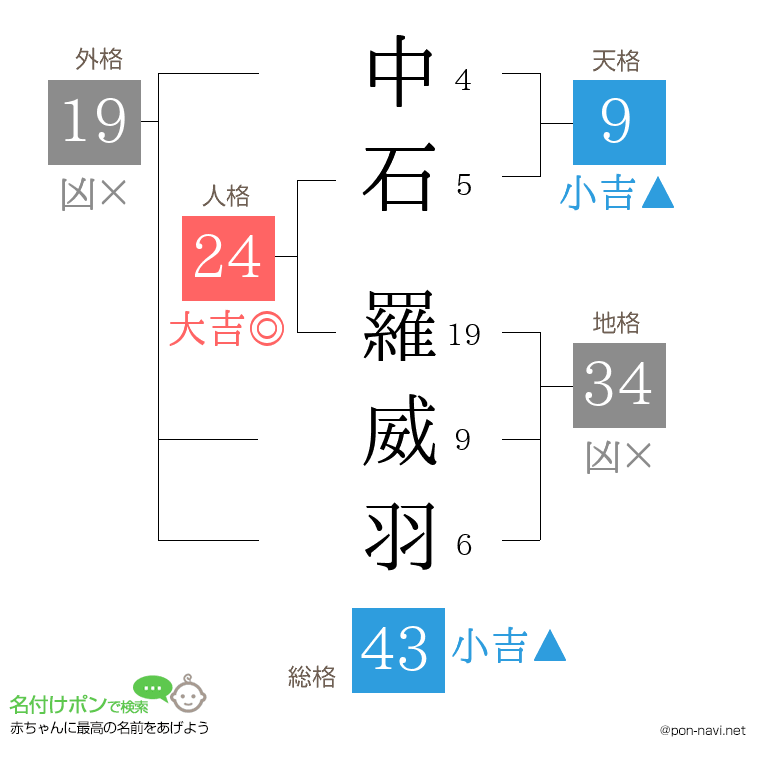 中石 羅威羽さんの姓名判断結果
