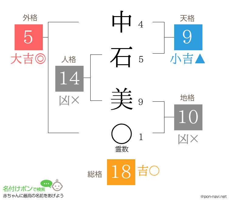中石 美さんの姓名判断結果