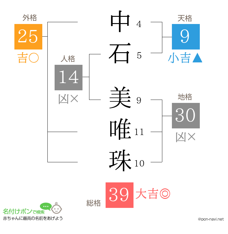 中石 美唯珠さんの姓名判断結果