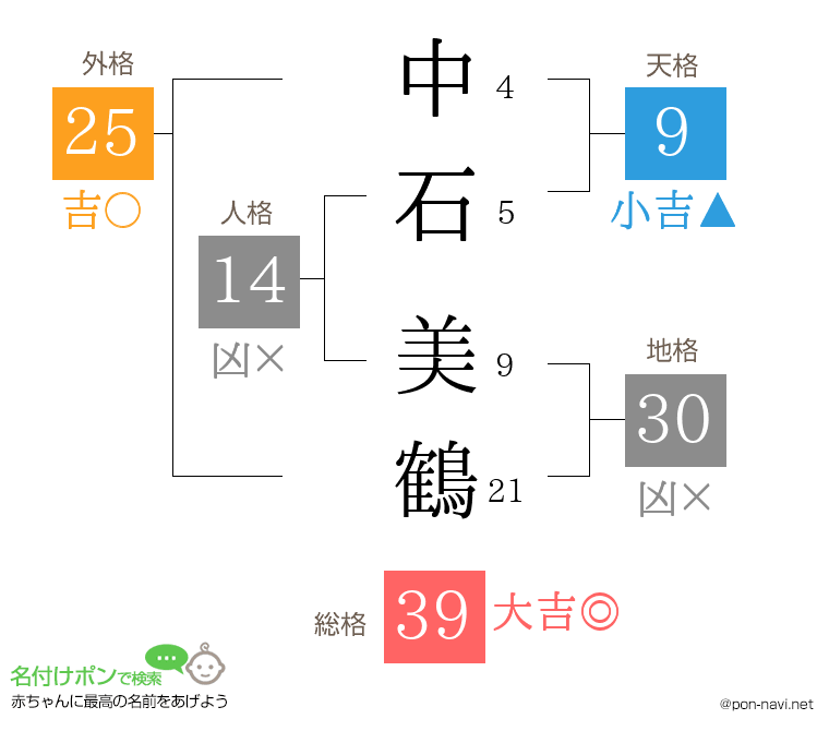 中石 美鶴さんの姓名判断結果