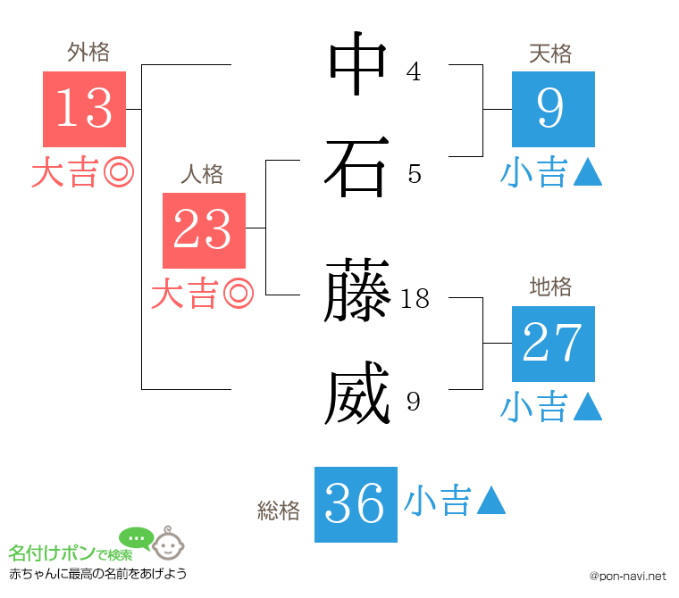 中石 藤威さんの姓名判断結果