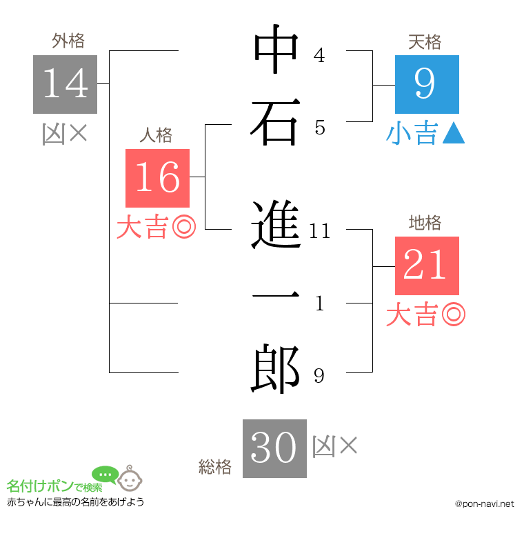 中石 進一郎さんの姓名判断結果