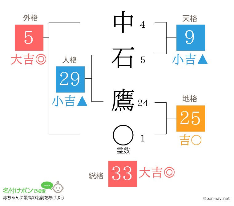 中石 鷹さんの姓名判断結果