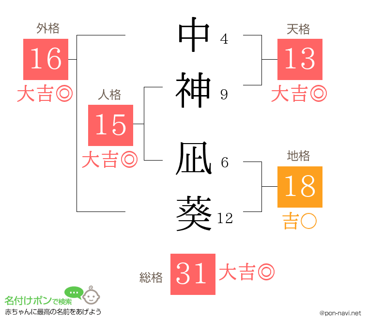 中神 凪葵さんの姓名判断結果
