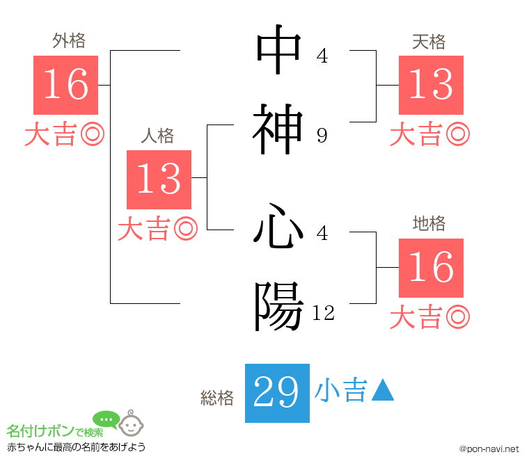 中神 心陽さんの姓名判断結果