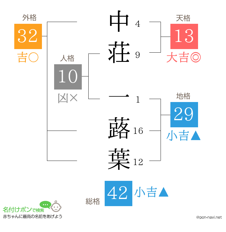 中荘 一蕗葉さんの姓名判断結果