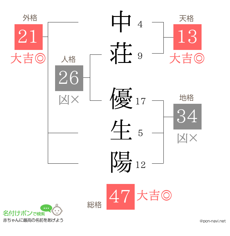 中荘 優生陽さんの姓名判断結果