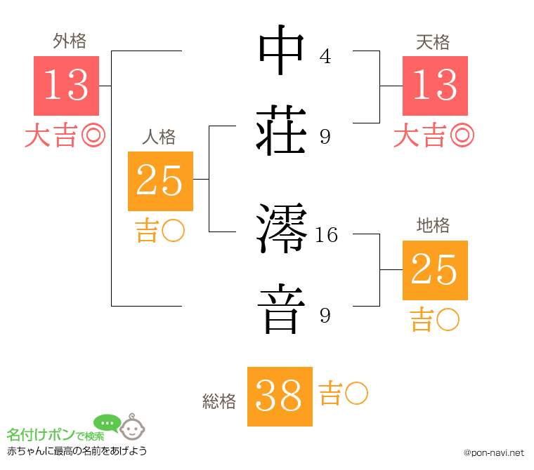 中荘 澪音さんの姓名判断結果