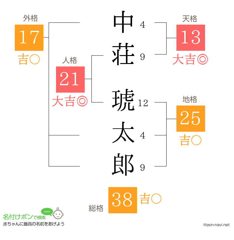 中荘 琥太郎さんの姓名判断結果