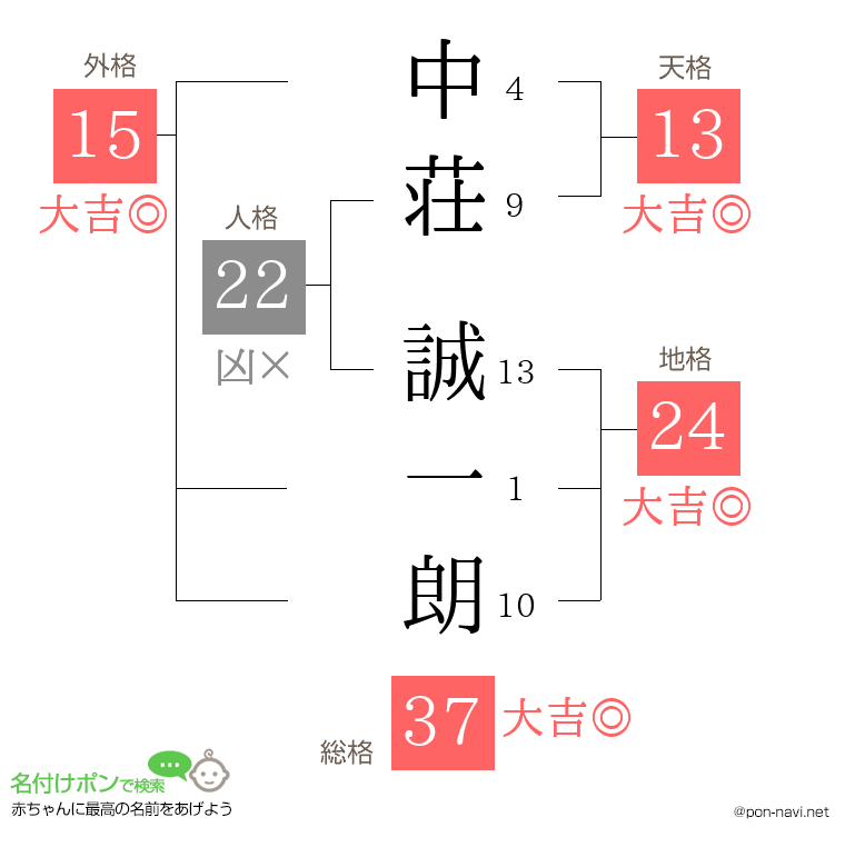 中荘 誠一朗さんの姓名判断結果