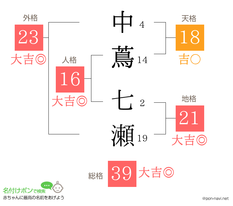 中蔦 七瀬さんの姓名判断結果
