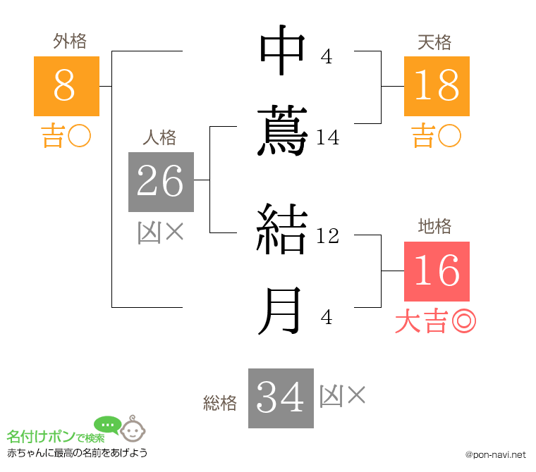 中蔦 結月さんの姓名判断結果