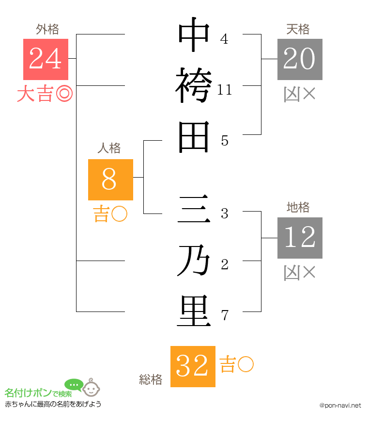 中袴田 三乃里さんの姓名判断結果