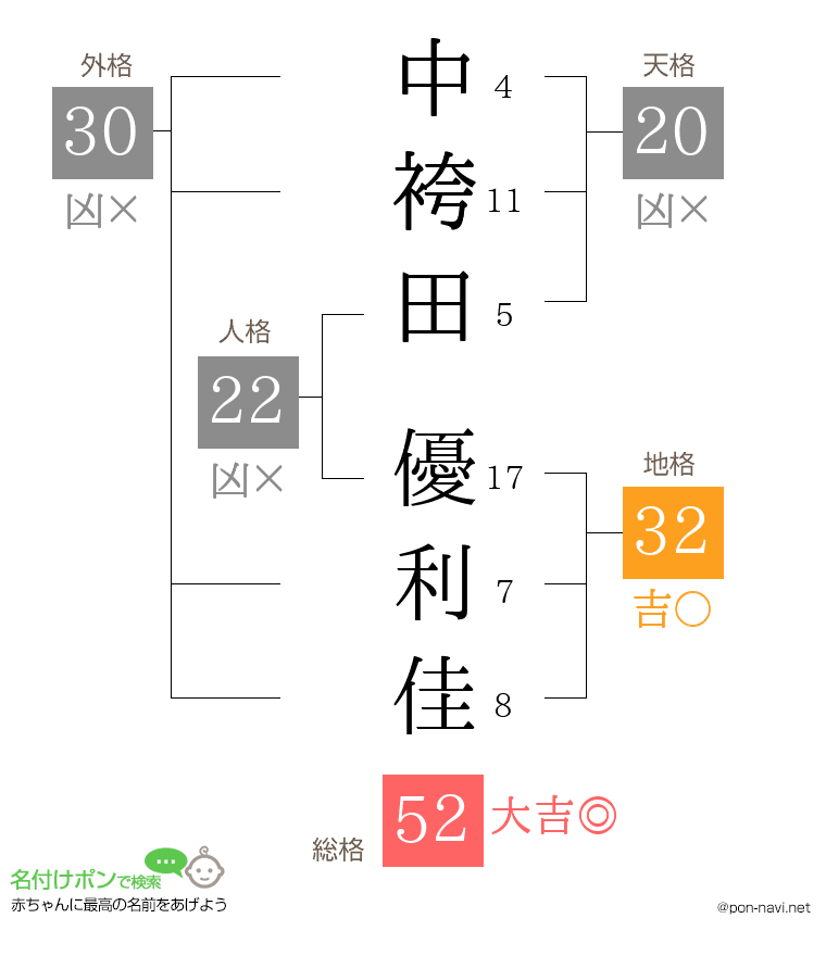 中袴田 優利佳さんの姓名判断結果