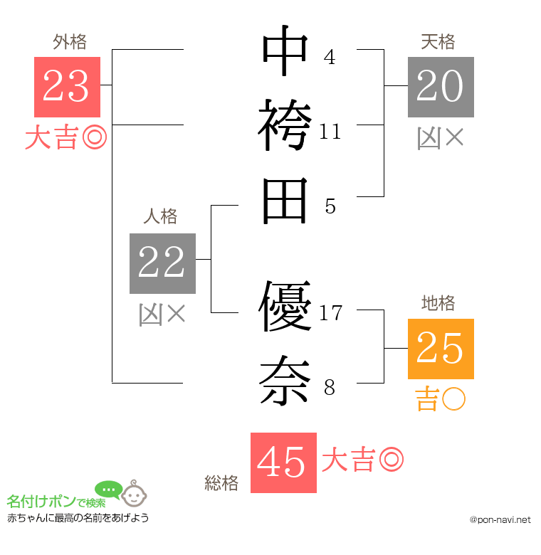 中袴田 優奈さんの姓名判断結果