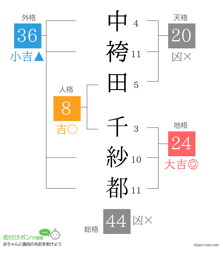 中袴田 千紗都さんの姓名判断結果