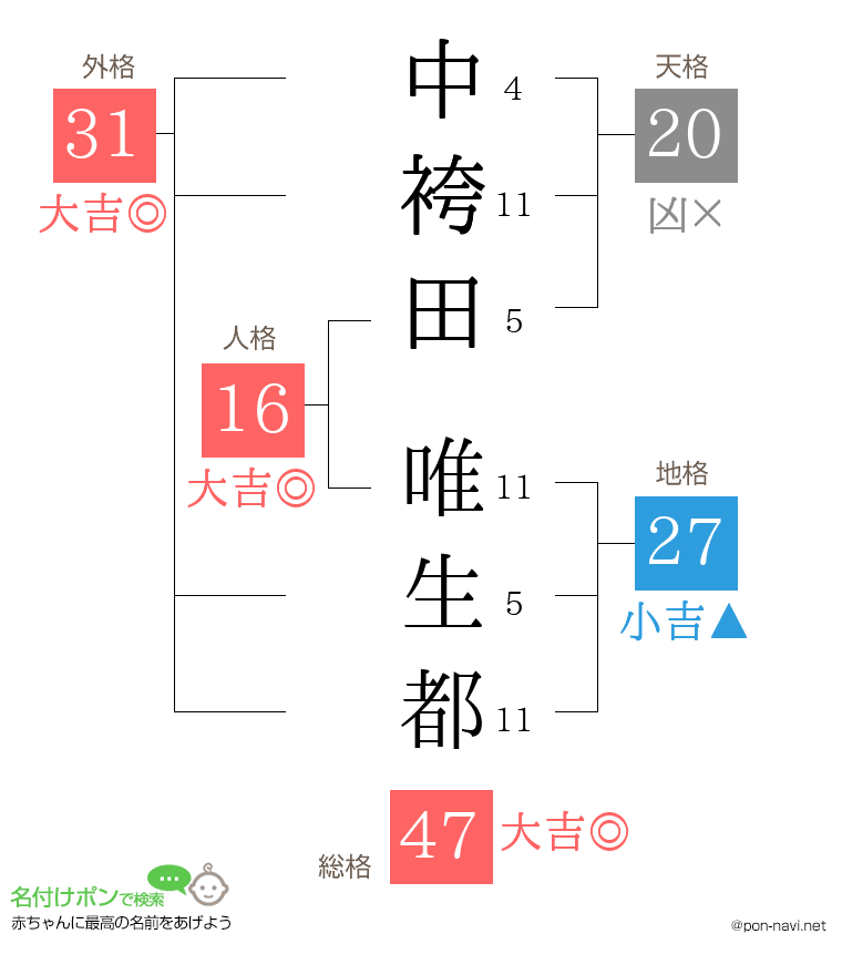 中袴田 唯生都さんの姓名判断結果