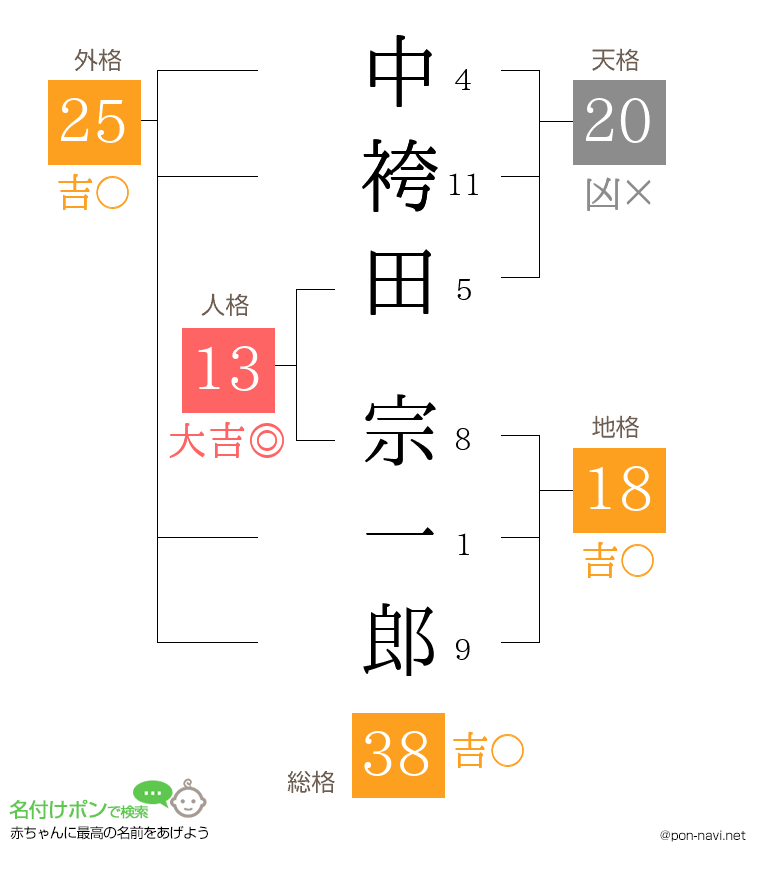 中袴田 宗一郎さんの姓名判断結果