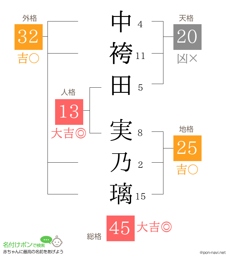 中袴田 実乃璃さんの姓名判断結果