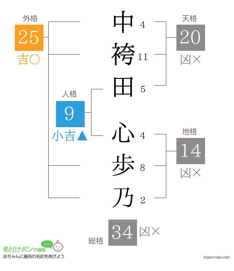 中袴田 心歩乃さんの姓名判断結果
