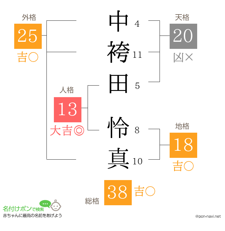 中袴田 怜真さんの姓名判断結果