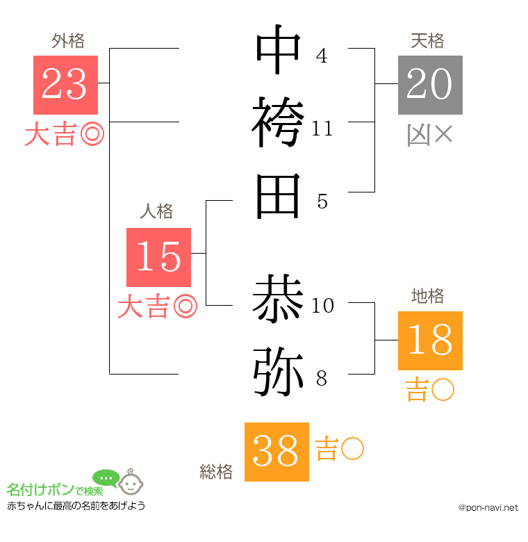中袴田 恭弥さんの姓名判断結果