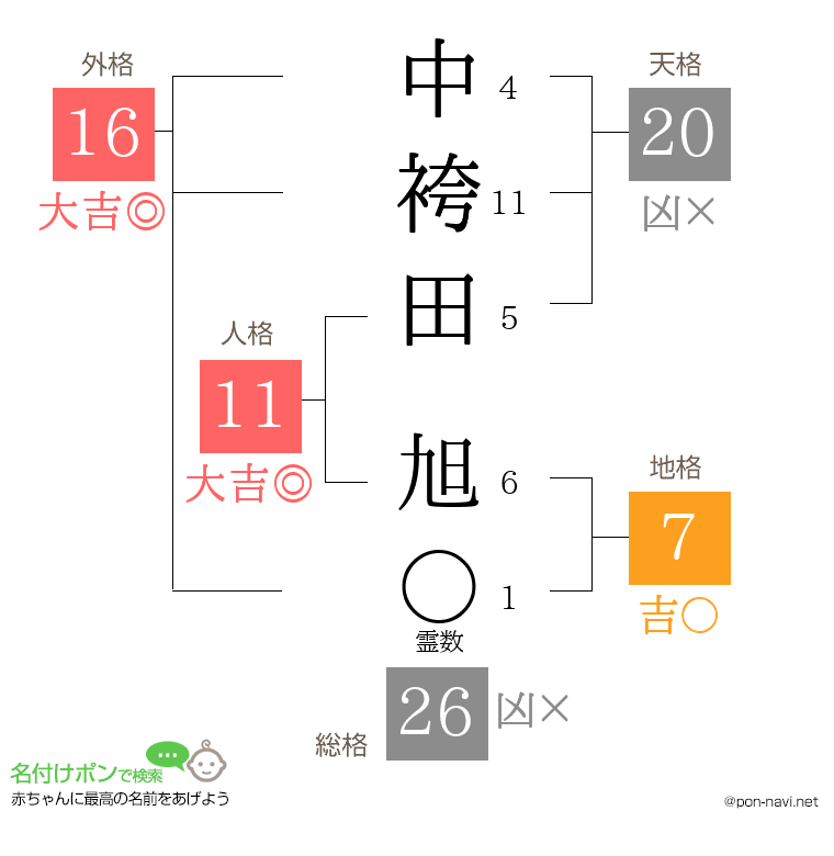 中袴田 旭さんの姓名判断結果
