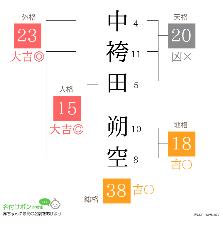 中袴田 朔空さんの姓名判断結果