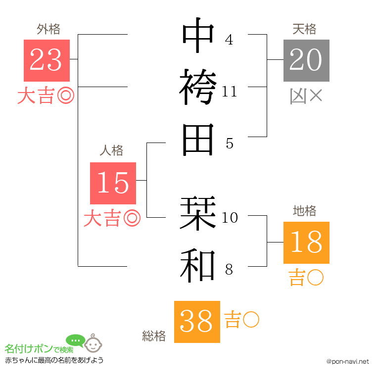 中袴田 栞和さんの姓名判断結果