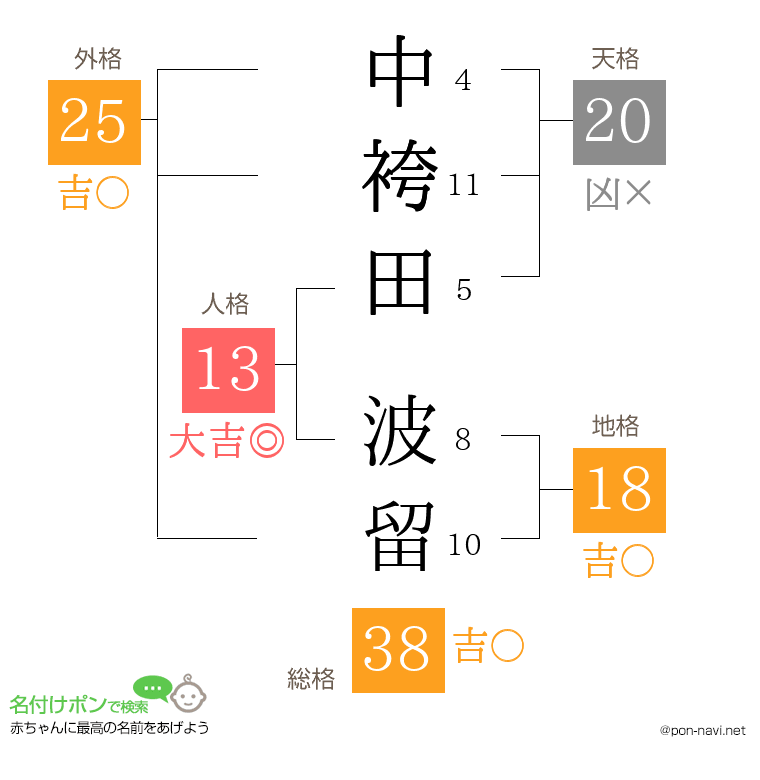 中袴田 波留さんの姓名判断結果