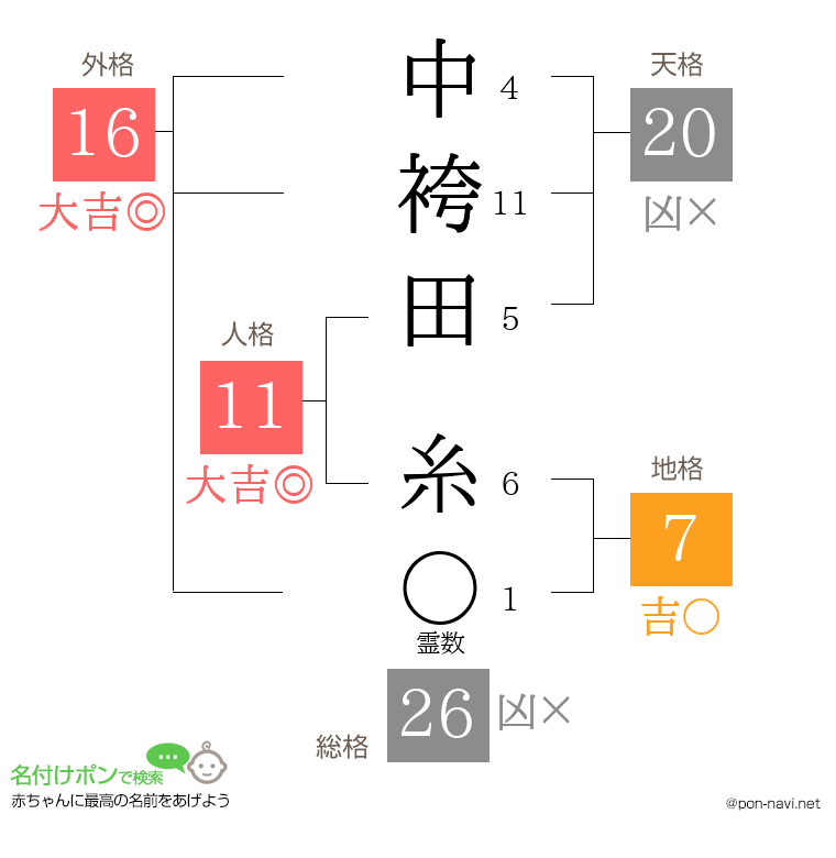 中袴田 糸さんの姓名判断結果