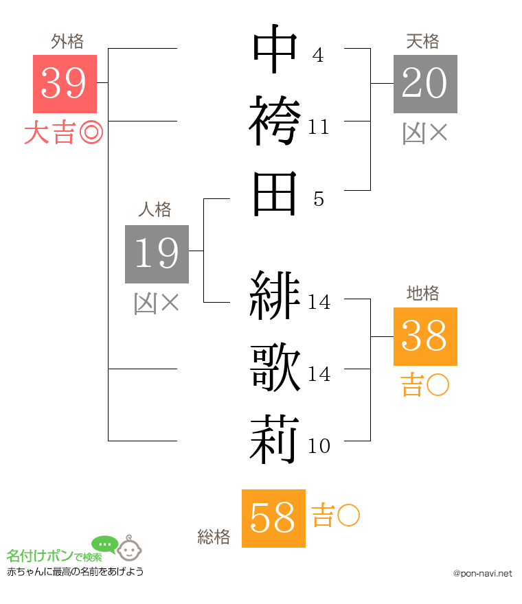 中袴田 緋歌莉さんの姓名判断結果