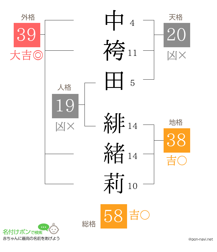 中袴田 緋緒莉さんの姓名判断結果