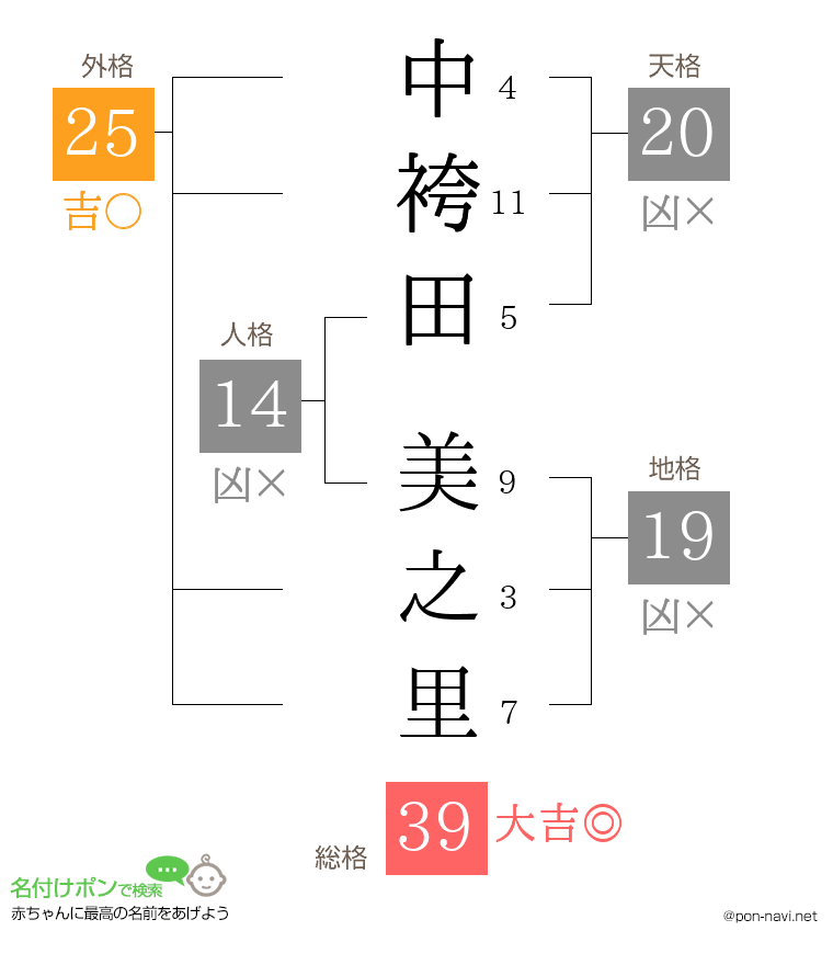中袴田 美之里さんの姓名判断結果