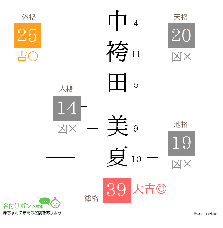 中袴田 美夏さんの姓名判断結果