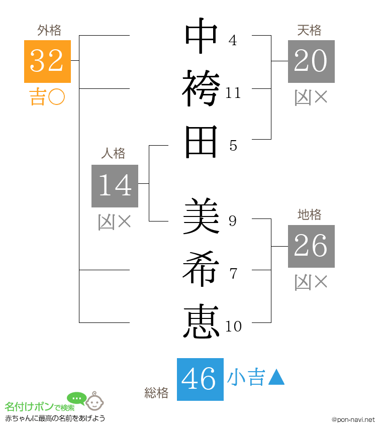 中袴田 美希恵さんの姓名判断結果