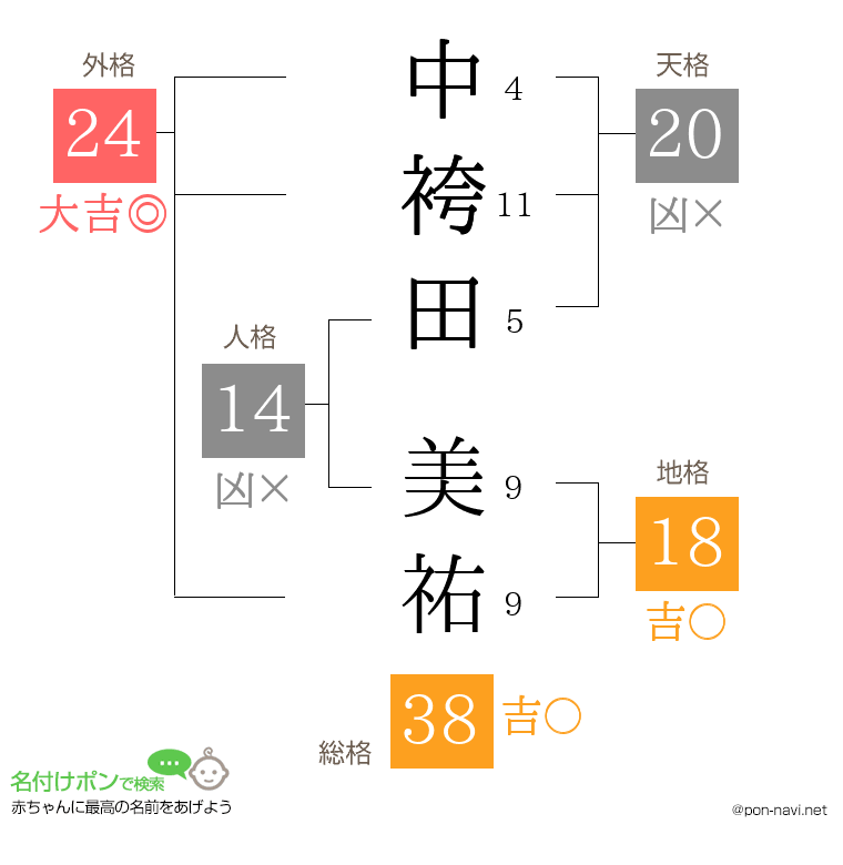 中袴田 美祐さんの姓名判断結果