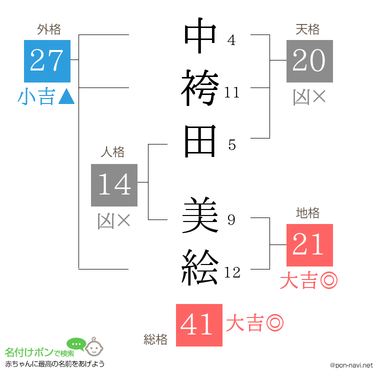 中袴田 美絵さんの姓名判断結果