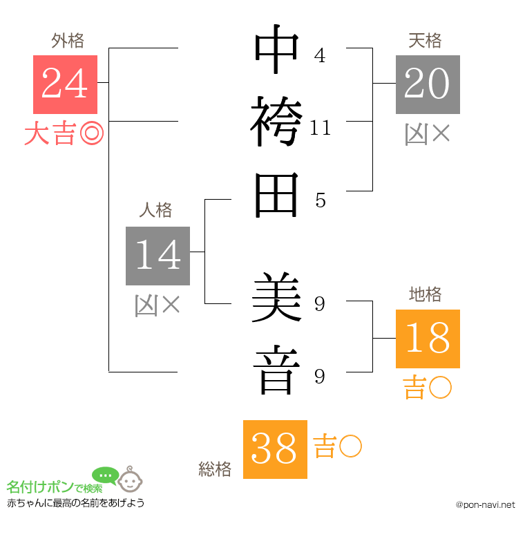 中袴田 美音さんの姓名判断結果