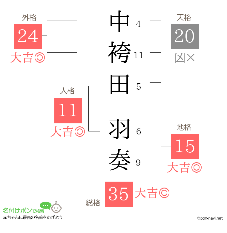 中袴田 羽奏さんの姓名判断結果