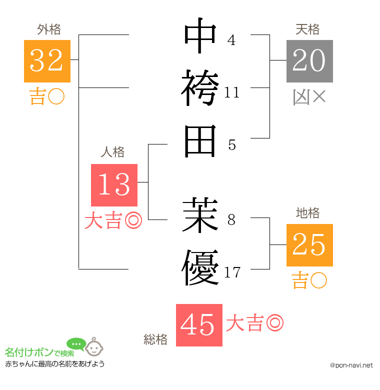 中袴田 茉優さんの姓名判断結果