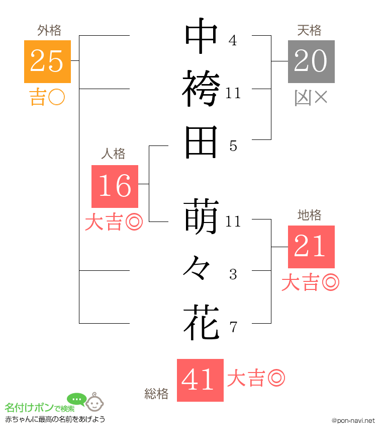中袴田 萌々花さんの姓名判断結果
