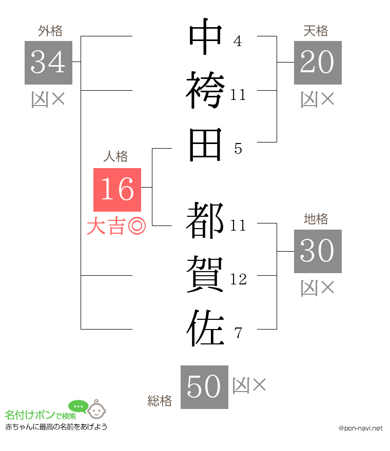 中袴田 都賀佐さんの姓名判断結果