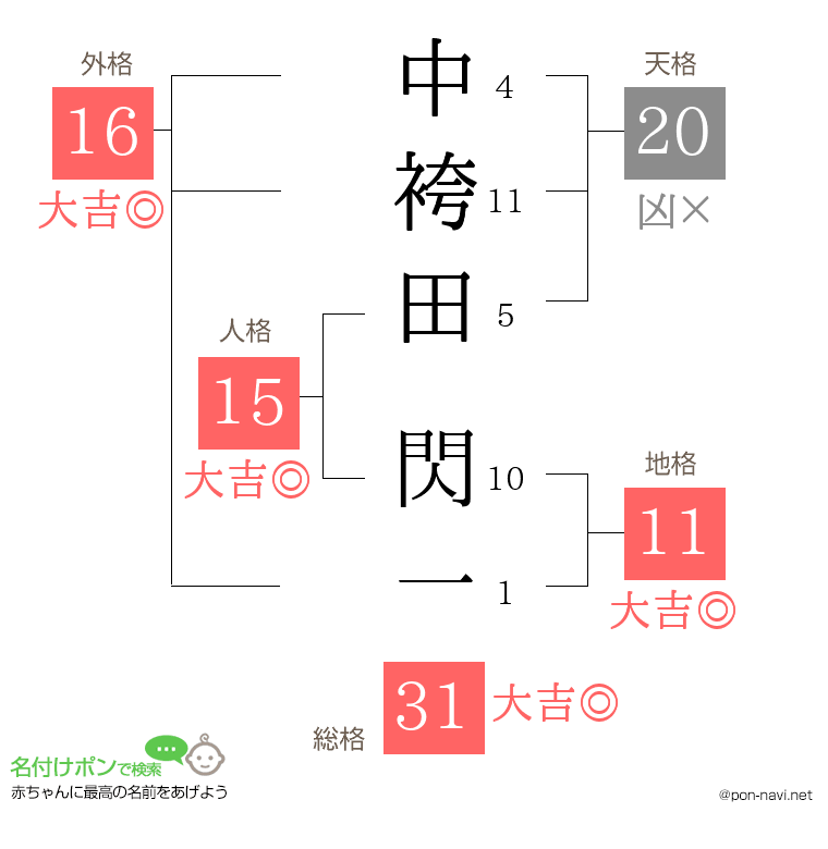 中袴田 閃一さんの姓名判断結果